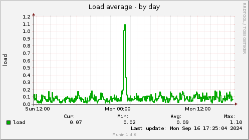 daily graph