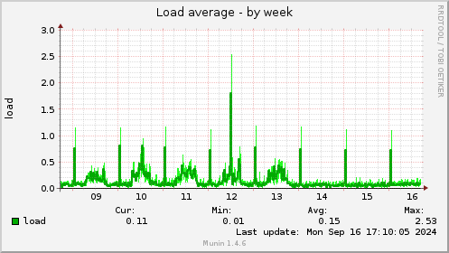 Load average