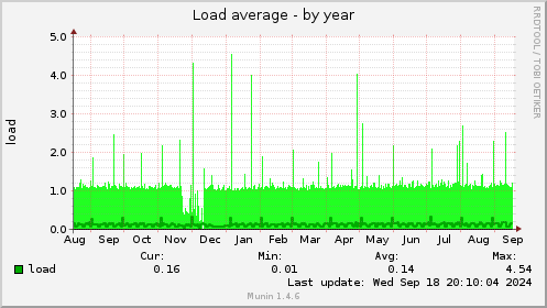 yearly graph