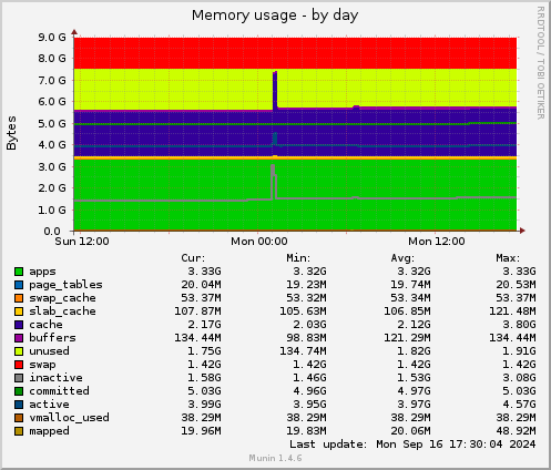 Memory usage