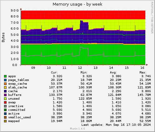 Memory usage