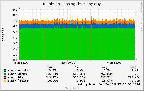 daily graph