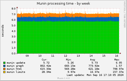 Munin processing time