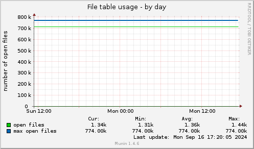 File table usage