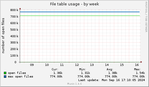 weekly graph