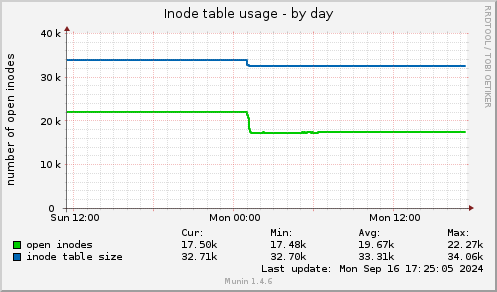 Inode table usage