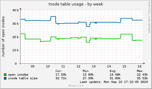 Inode table usage