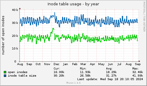 yearly graph