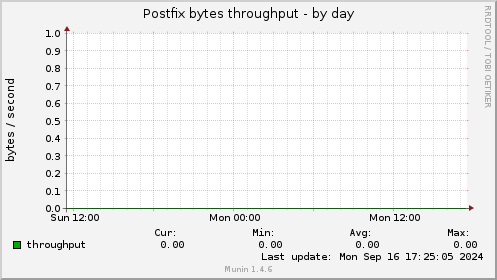 Postfix bytes throughput