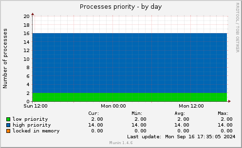 daily graph