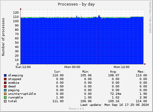 daily graph