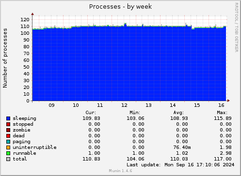 weekly graph