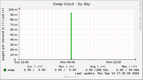 Swap in/out