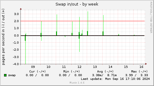 weekly graph