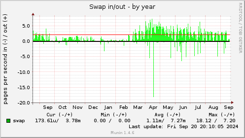 yearly graph