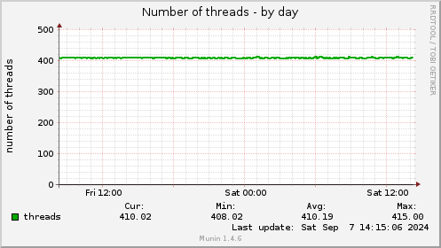 Number of threads