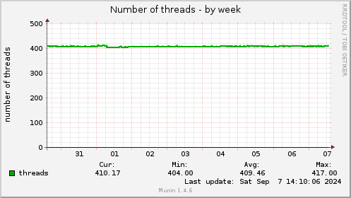 Number of threads