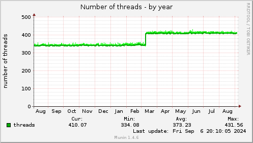 yearly graph