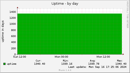 daily graph