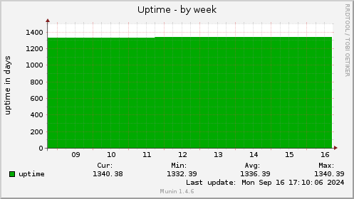 weekly graph