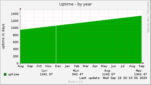 yearly graph