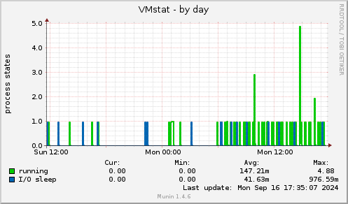 VMstat