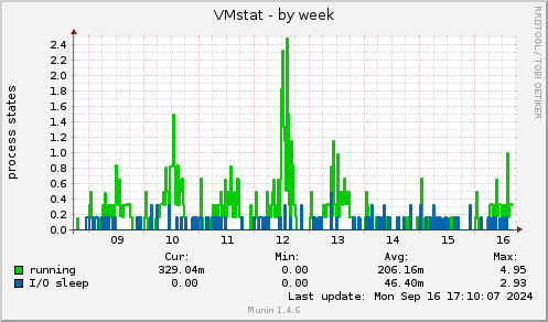 weekly graph